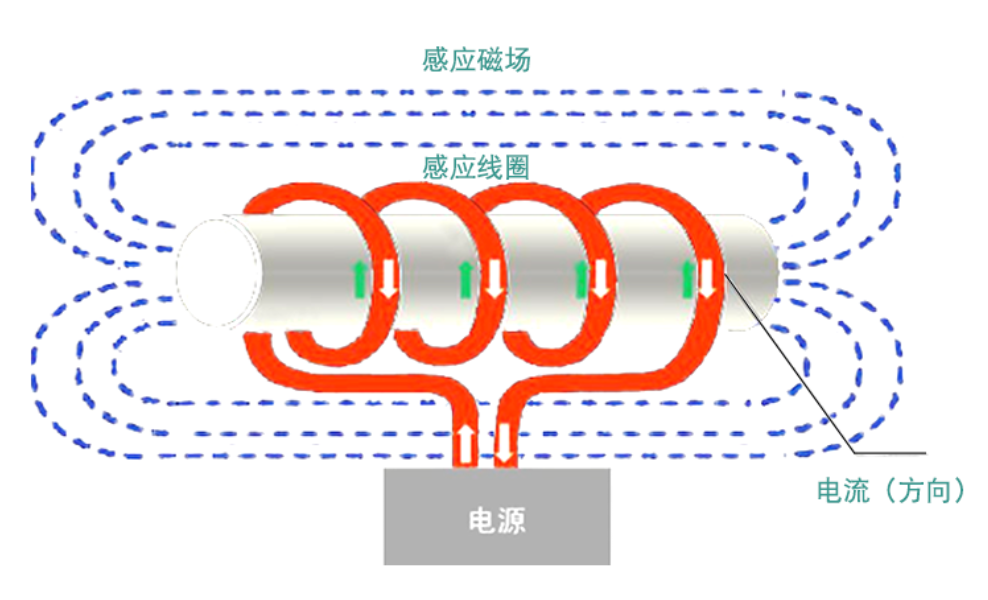 如何合理配置電磁加熱器的功率大小？