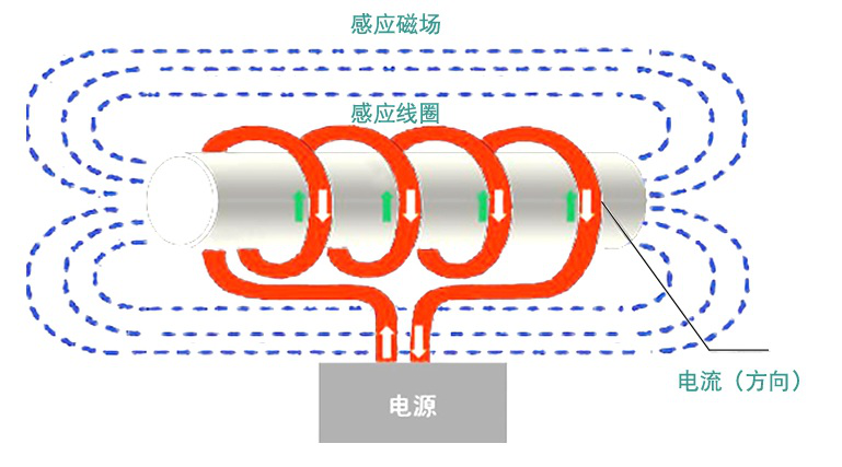 電磁加熱器工作原理你知道？它的應用范圍都有哪些呢？